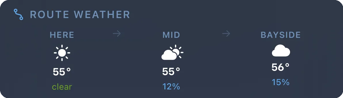 Route Weather card showing HERE / MID / shelter conditions