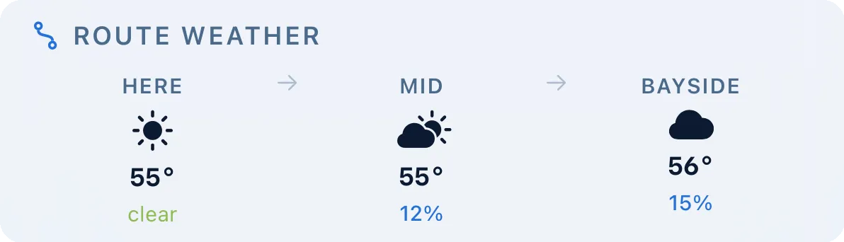 Route Weather card showing HERE / MID / shelter conditions