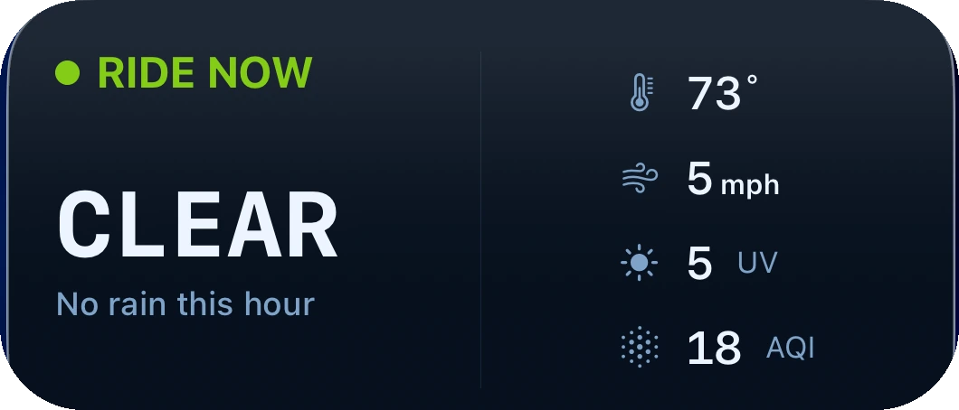 IsoRide home-screen widget showing a Ride Now verdict, Clear, and live temp / wind / UV / air-quality readings